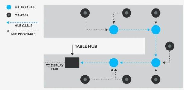 Пример подключения микрфонов с помощью Logitech Rally Mic Pod Hub