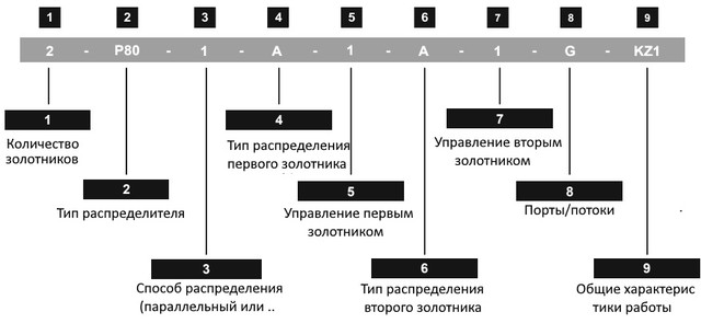 розшифровка маркування розподільників p80 розшифровка маркування розподільників Р80
