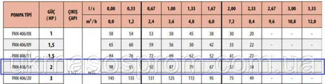 Насос PAN 406/14 аналог насоса ЕЦВ 6-6,5-60