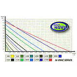 Циркуляційний насос Aqua Nova 15000л/г з контролером (N-RMC 15000), фото 8