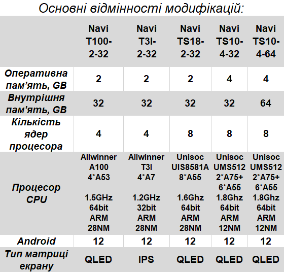 Відмінності модифікацій автомобільних магнітол 1