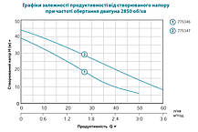 Насос відцентровий самовсмоктуючий 1.0 кВт Hmax 44м Qmax 73л/хв LEO EKJ-1002I (775347), фото 5