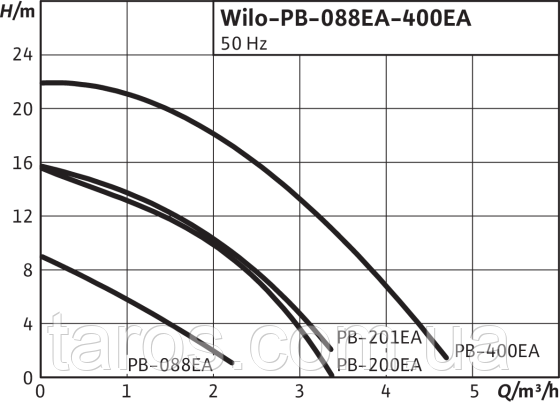 Насос WILO-PB 400EA - фото 2 - id-p449169763