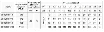 Насос свердловини 3FRESH950 (кабель 40м) rudes потужність 950 Вт,мах.напір 92 м,об'ємна подача 2.8 м³/ч, фото 4