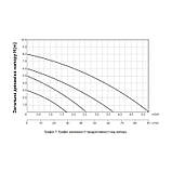Насос циркуляційний Thermo Alliance LPS 25/80/180, фото 7