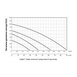 Насос циркуляційний Thermo Alliance LPS 32/80/180, фото 5