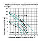 Насос глибинний шнековий Pumpman 4QGD2-100-0.75 кВт Нmax 135 м Qmax 2,4 куб.м 750 Вт, фото 6