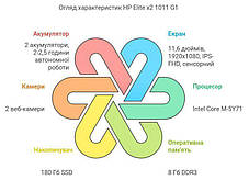 Нетбук Б-клас HP Elite x2 1011 G1/ 11.6" 1920x1080 Touch/ M-5Y71/ 8GB RAM/ 180GB SSD/ HD 5300/ Дві АКБ, фото 4