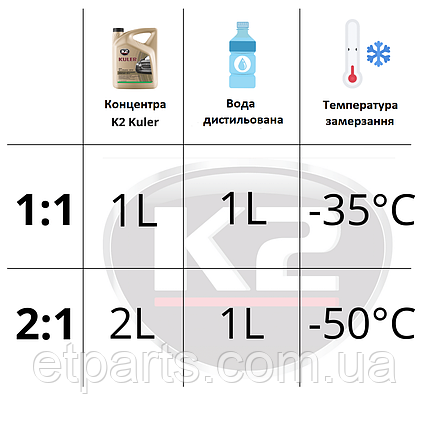 Антифриз концентрат K2 Kuler Long Life (G12) червоний, 5 л (K20266), фото 2