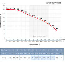 Насос відцентровий 380В 18.5 кВт H 140(78)м Q 1300(1000)л/хв Ø145мм колеса нерж сталь+пульт DONGYIN (6SP60-10), фото 5