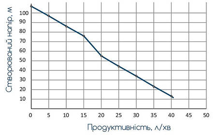 Насос шнековий 0.5 кВт H 107(34)м Q 40(30)л/хв Ø96мм 10м кабелю WETRON (4QGDMw1.8-50-0.5) (778232), фото 2
