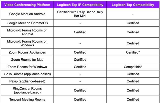Совместимсть консолей для управления видеоконференциями Logitech Tap