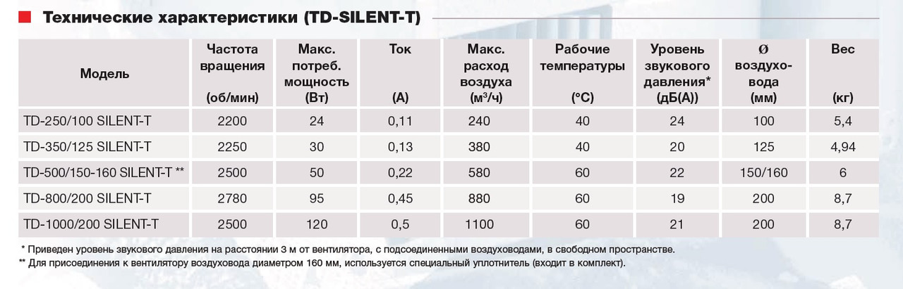 Вентилятор канальный TD 500/150-160 Silent - фото 3 - id-p450290602