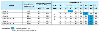 Поверхневий насос CPm190 "NPO" потужність 1720 Вт,мах.напір 40 м,об'ємна подача 6.7 м³/ч, фото 4