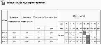 Поверхневий насос DTm20 "NPO" потужність 1600 Вт,мах.напір 21 м,об'ємна подача 28.8 м³/ч, фото 4