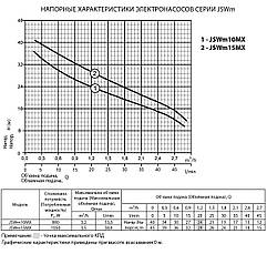 Поверхневий насос JSWm 15MX "rudes" потужність 800 Вт,мах.напір 40 м,об'ємна подача 3.2 м³/ч, фото 6