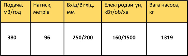 Насос ЦН400-105а характеристики