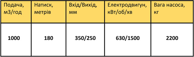 характеристики насоса ЦН 1000-180-3