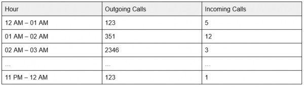 Звіт Call Distribution – розподіл дзвінків за період часу