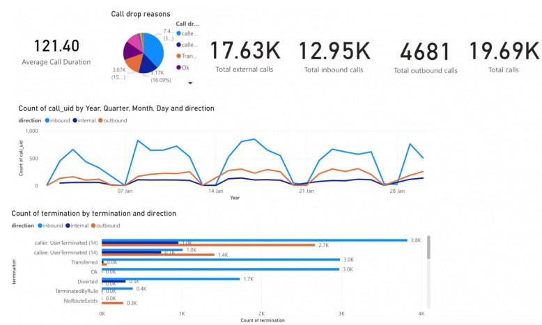Інтеграція звітів з Grafana та Power BI та новий формат CDR у програмній АТС 3CX V20
