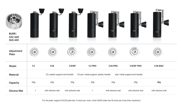 Як обрати кавомолку Timemore?