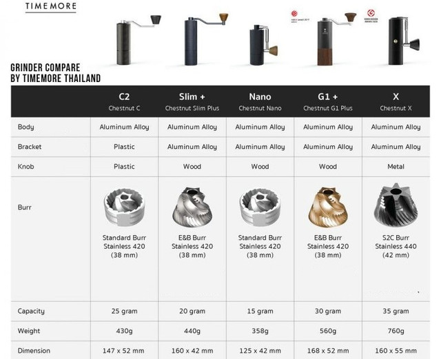 Ручная кофемолка Timemore