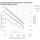 Промисловий зворотний осмос Ecosoft MO 12000 на 500 л/год, фото 3