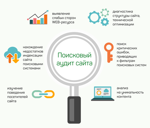 Експрес аудит сайту в Києві за найкращою ціною