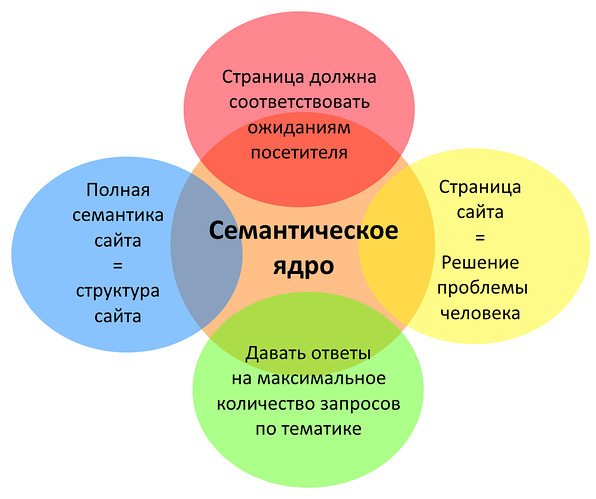 Складання семантичного ядра сайту в Дніпрі