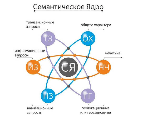 Складання семантичного ядра сайту у Києві