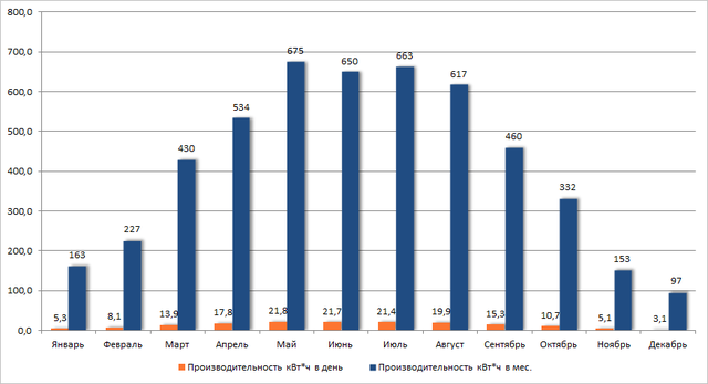 График ожидаемой производительности солнечной электростанции 5 кВт 220 В