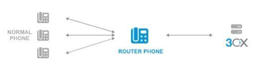 IP-телефон-роутер для підключення ip-телефонів через 3CX-тунель