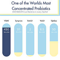 VSL#3 60 капсул. 112.5 мільярдів живих молочнокислих бактерій і біфідобактерій, 8 різних штамів., фото 7