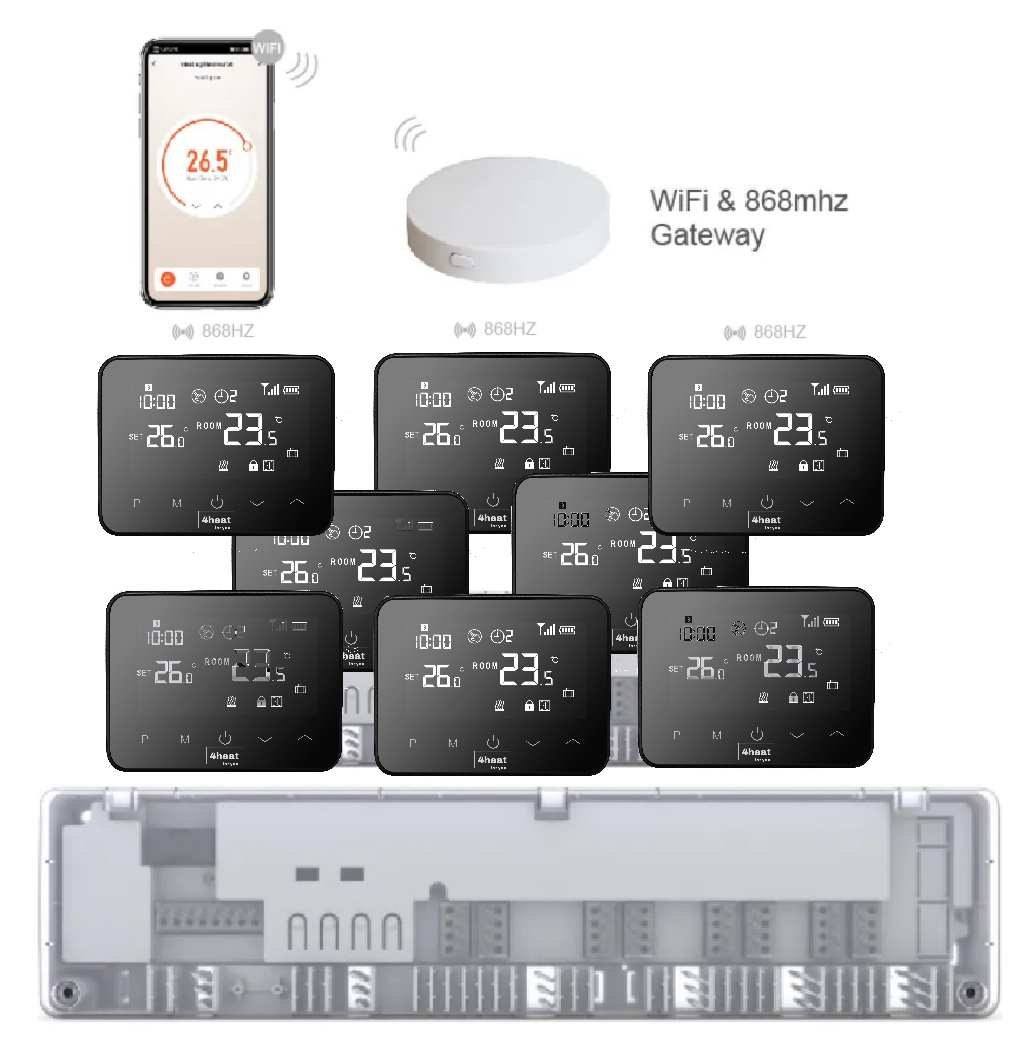 Комплект бездротової WiFI автоматики водяної підлоги 8 зон 4HEAT | HR-03 RF + EGW-01 + WT-20 Sender (8 шт.)