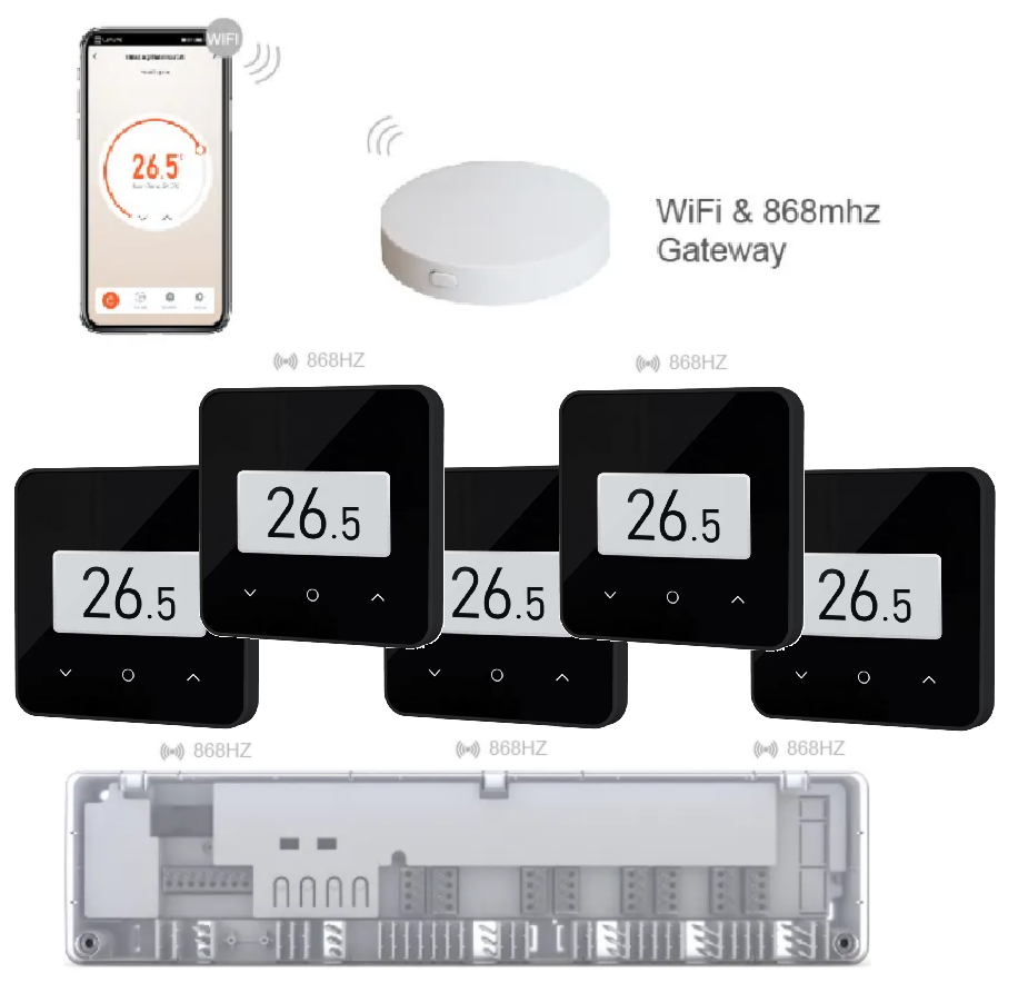 Комплект бездротової автоматики з Wi-Fi на 5 зон 4HEAT | HR-03 RF + EGW-01 + WT-75B Sender (5 шт)