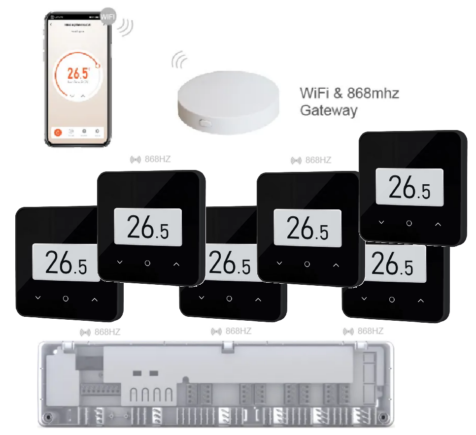 Комплект бездротової автоматики з Wi-Fi на 6 зон 4HEAT | HR-03 RF + EGW-01 + WT-75B Sender (6 шт.)