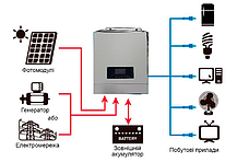 Гібридний інвертор LEXRON/BAISON SM-2400-24-BS ДБЖ 2400W 24V струм заряду до 80A, 170-280V MPPT (50А, 450 Vdc), фото 6