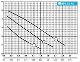 Насос циркуляційний Насоси + (NPO) BPS 25/4S -130, фото 3