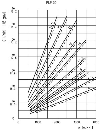 график производительности насосов POLARIS 20 график производительности насосов POLARIS 20