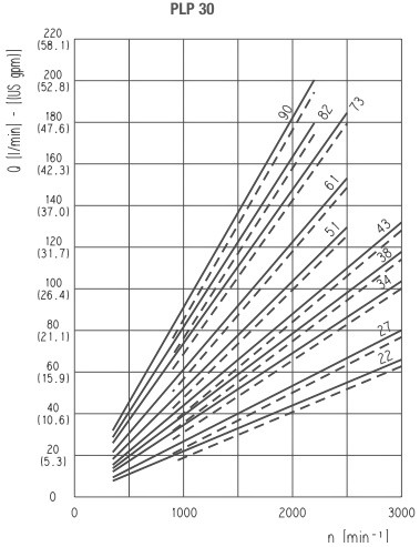график производительности насосов POLARIS 30 график производительности насосов POLARIS 30