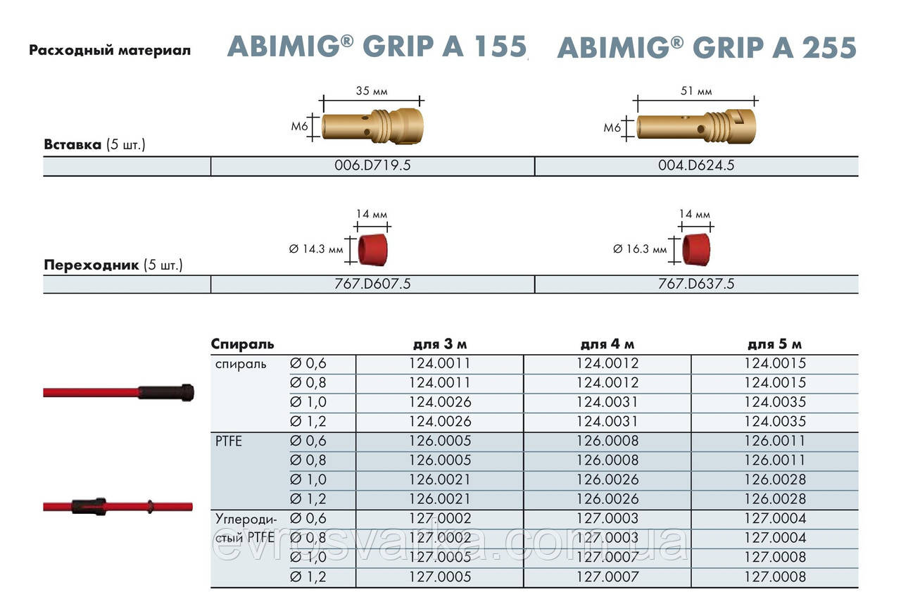 MIG/MAG горелка ABIMIG A 155 LW / KZ-2 / Германия - фото 7 - id-p538107094