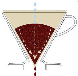 Фільтри до пуроверів