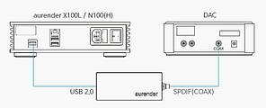 Конвертер Aurender UC100 USB-Audio в SPDIF, фото 5