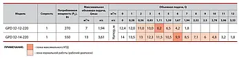 Циркуляційний насос GPD32-14-220 "Sprut" + комплект гайок потужність 550 Вт, мах.напір 14 м, Qmax 13, фото 5