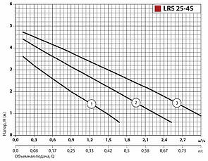 Циркуляційний насос LRS25-4S-180 "Sprut" потужність 65 Вт, мах.напір 4.7 м,об'ємна подача 3.3 м³/ч, фото 4
