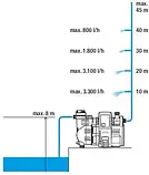 Електронний водяний насос Gardena Comfort 4000/5E (1758-20), фото 2
