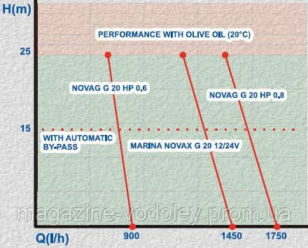 NOVAX MARINA G 20 12В/24В 1450L\H - фото 2 - id-p31366559