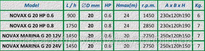 NOVAX MARINA G 20 12В/24В 1450L\H - фото 3 - id-p31366559