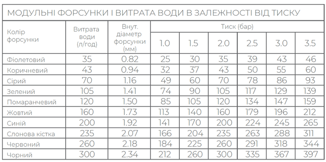 мінізрошувач для поливу теплиці