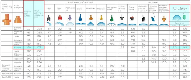 мініспринклер в теплицю AgroSpray